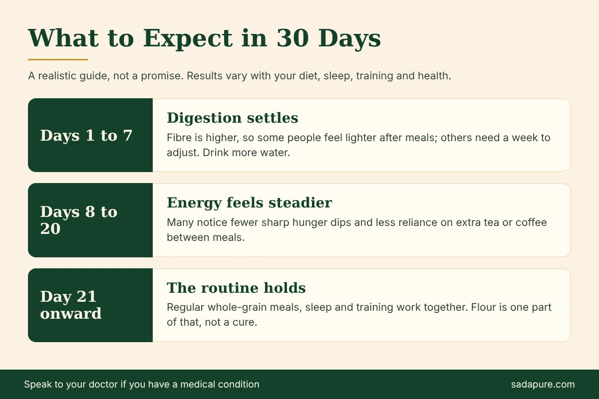 Thirty day timeline of what to expect after switching to multigrain atta: digestion, steadier energy, routine