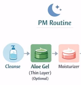 Night routine: cleanse, optional leave-on aloe gel and moisturiser