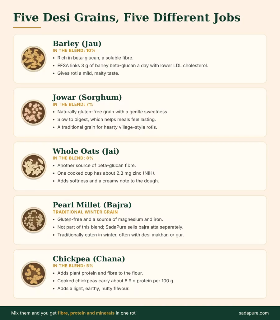 Five traditional grains for men's stamina: barley, jowar, oats, bajra and chickpea, with what each offers