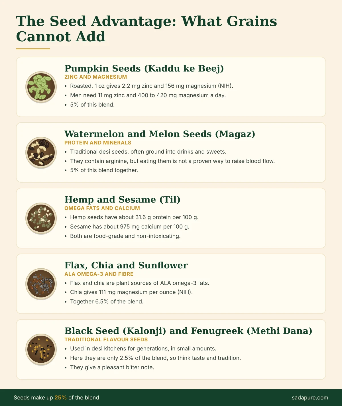 Pumpkin, melon, hemp, sesame, flax, chia, sunflower, kalonji and fenugreek seeds and what each adds to the diet
