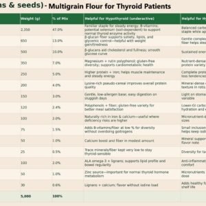 SadaPure_Thyroid_Table Multigrain Flour (Atta) for Thyroid Patients – (5 KG) Bag – 15-Grain & Seed Blend