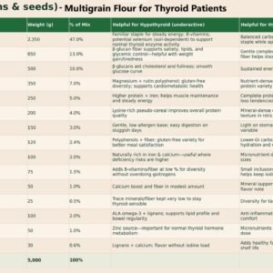 SadaPure_Thyroid_Table Multigrain Flour (Atta) for Thyroid Patients – (5 KG) Bag – 15-Grain & Seed Blend